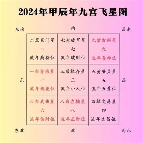 2024年流年四化|2024年，甲辰年，紫微斗數流年運勢分析，詳細介。